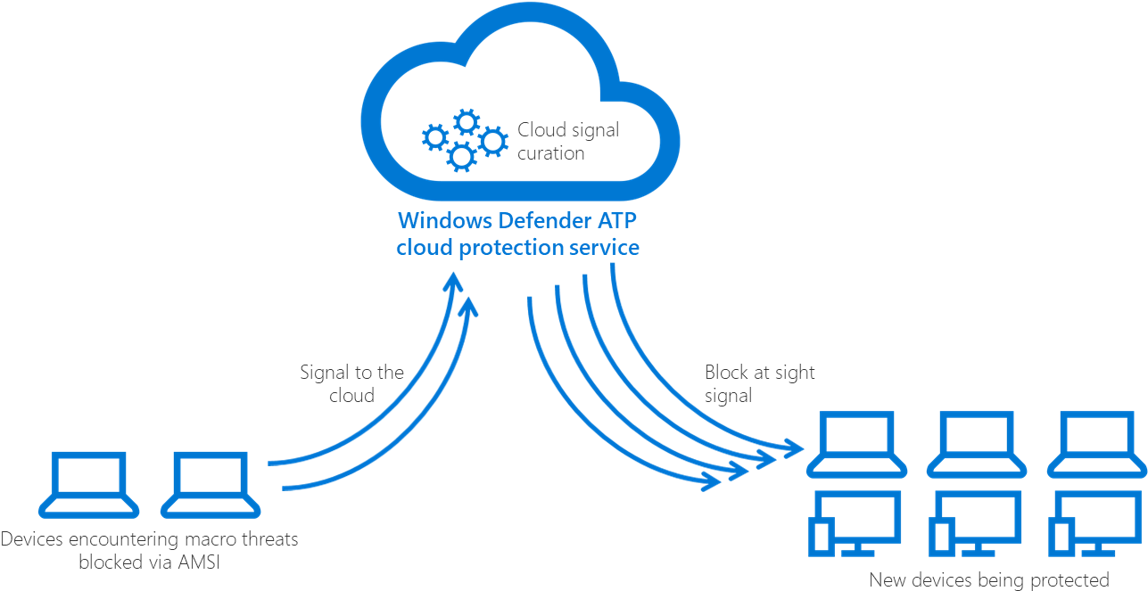 Simplified Diagram Showing How Amsi Detections In A - Diagram (1323x688), Png Download