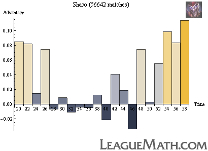 Shaco Strength Over Time - Diagram (410x298), Png Download