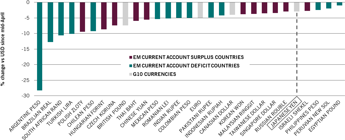 Not All Em Currencies Have Depreciated To The Same - Modal Split Bike China (1181x473), Png Download