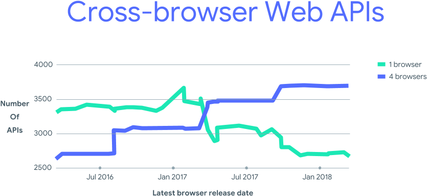 Charting Browser Interoperability - Diagram (905x470), Png Download