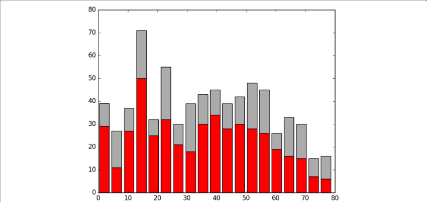 Calls Made Vs Canceled - Bar Chart (850x403), Png Download