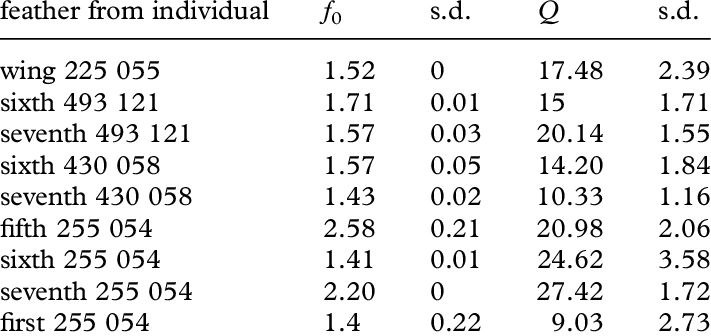 Mean Q-values Calculated For Different Feathers - Pascalov Trokut (711x336), Png Download