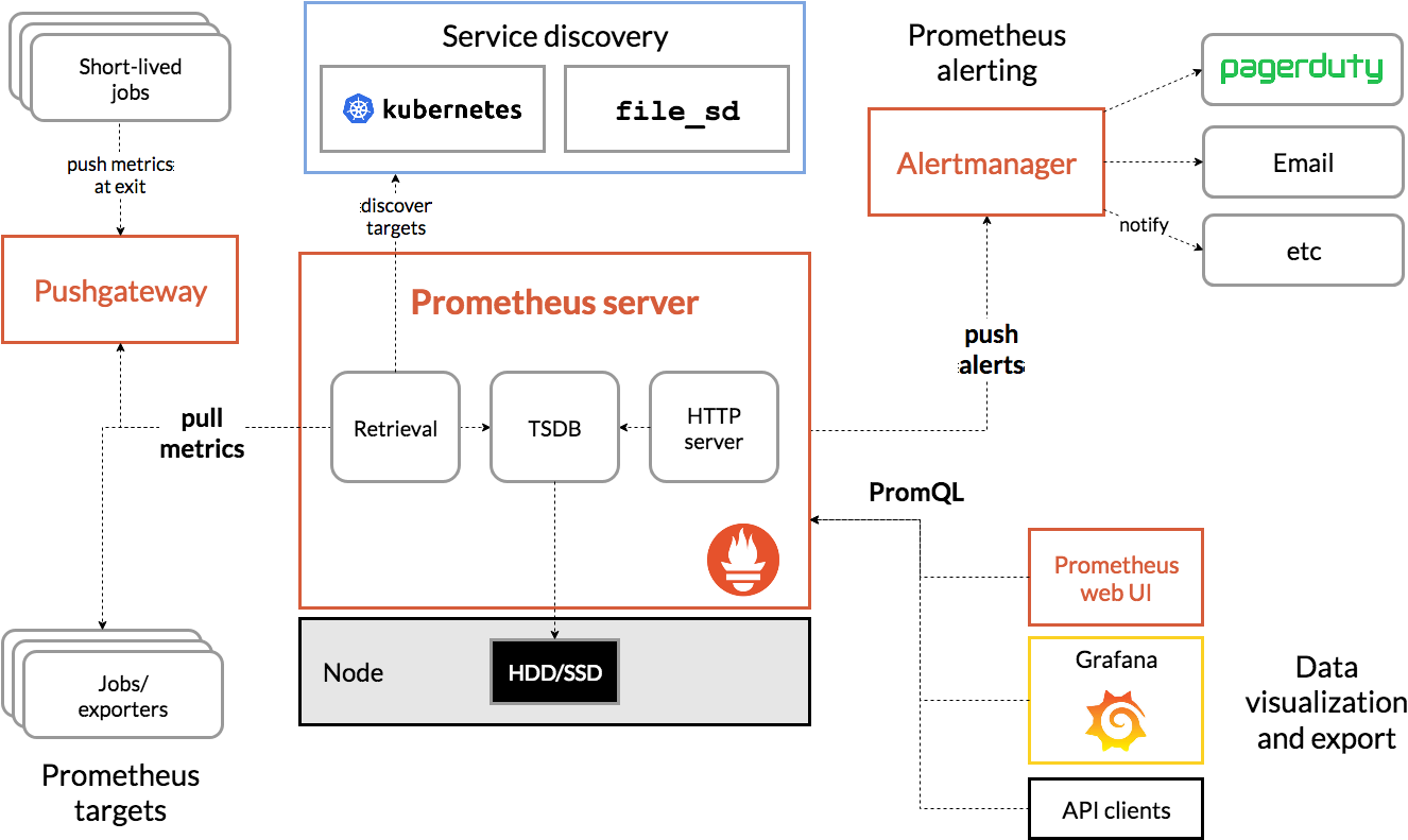 We Are Going To Deploy Some Mysql Containers Complete - Prometheus Architecture (1351x811), Png Download