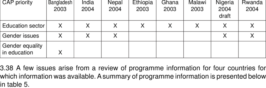 Gender Equality And Education In Cap Priorities - Gender Equality (850x282), Png Download