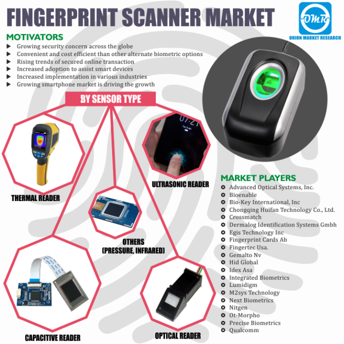 Global Fingerprint Scanner Market Research And Forecast - Industry (700x700), Png Download