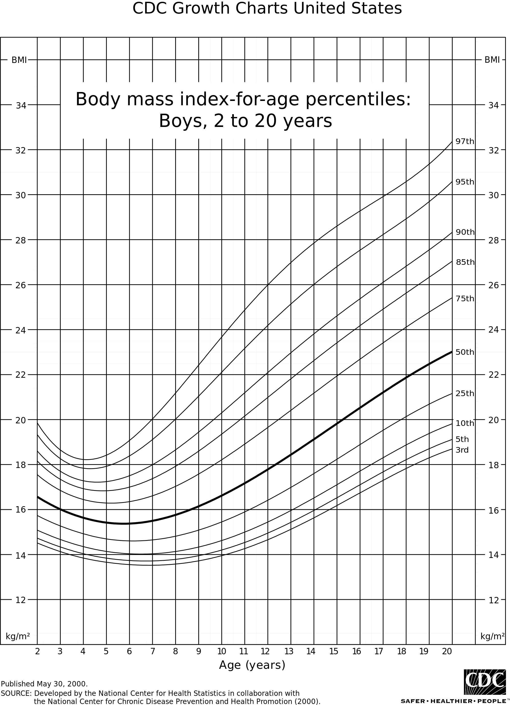 Open - Body Weight Chart Of Child (2000x2766), Png Download
