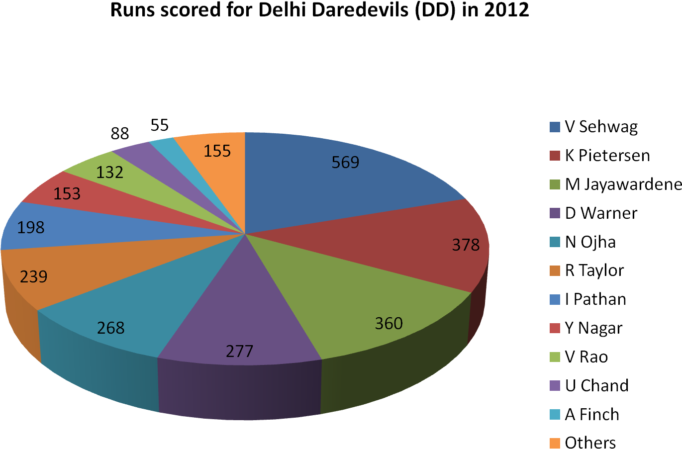 Runs Scored For Delhi Daredevils In 2012 - Delhi Daredevils Wikipedia (1502x1127), Png Download
