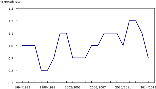 Population Growth Rate In Canada - Population Growth (580x320), Png Download