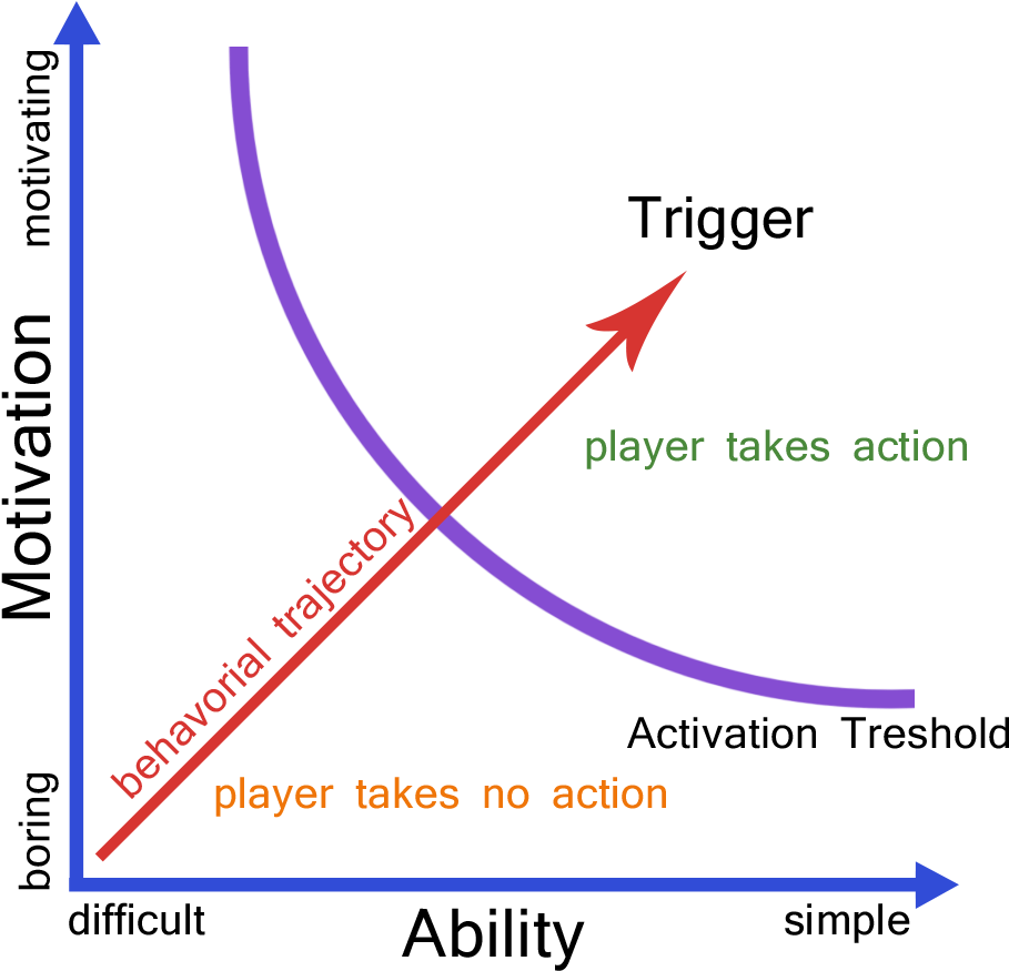Fogg Some Games, Growth Hacking, Behavior, - Modelo De Comportamiento De Fogg (1000x1000), Png Download