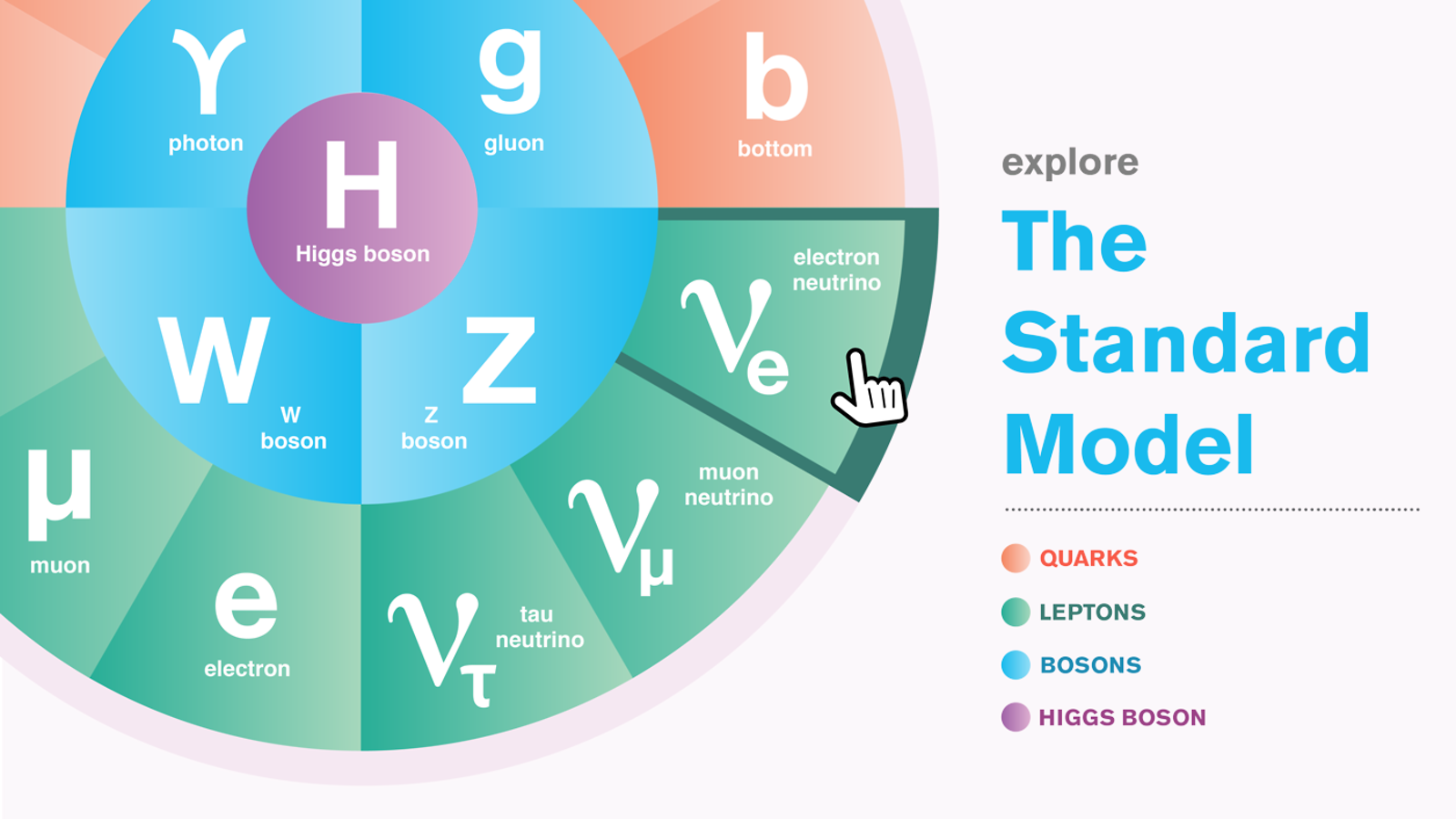 The Standard Model Of Particle Physics - Standard Model Of Particle Physics (1600x900), Png Download