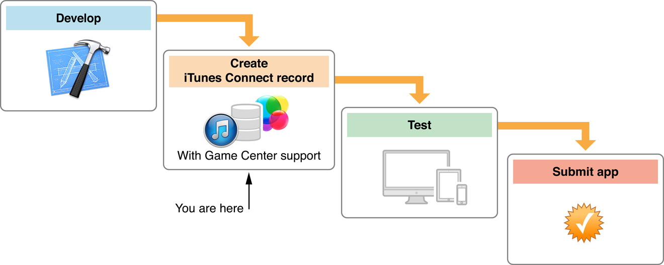 Art/gc Flow Big Picture 2x - Apple Developer (1320x528), Png Download