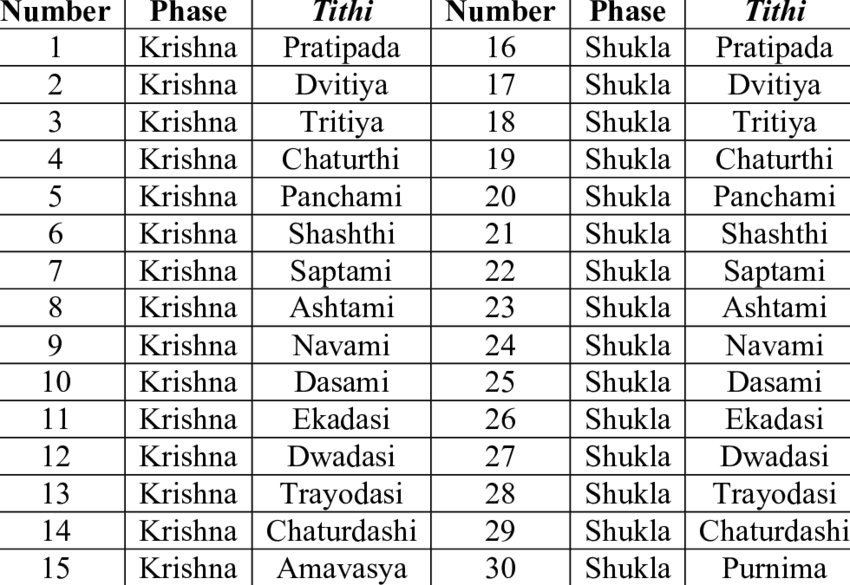 Names Of Tithis Starting With Full Moon - Input List (850x585), Png Download