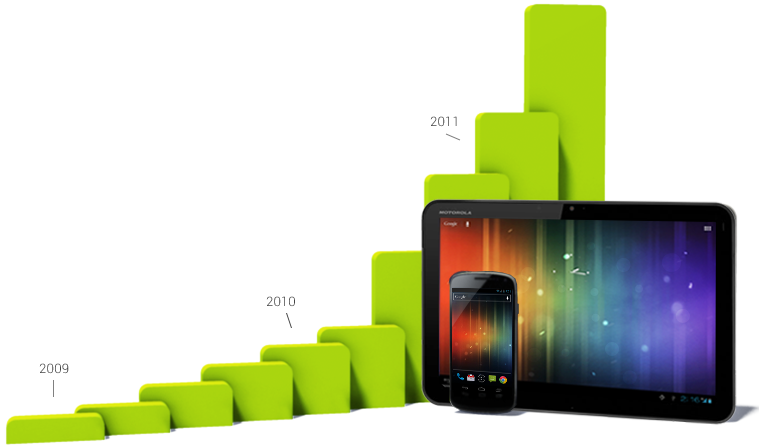Android Growth In Device Activations - Android The World's Most Popular Mobile Platform (759x446), Png Download