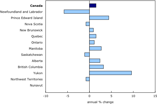 Chart Description - Business Sector (580x365), Png Download