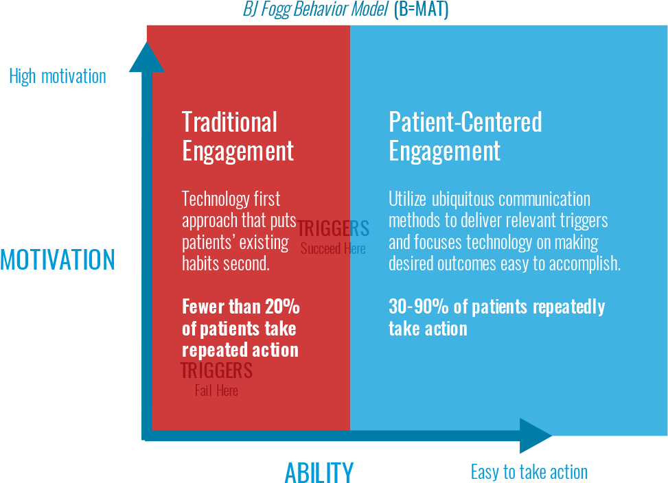 Modernizing Patient Engagement - Patient Centric Approach Methods (1000x736), Png Download