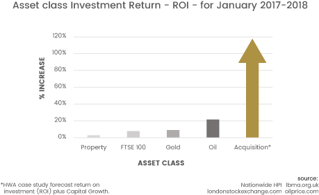 Roi Acquisitions Vs Other Asset Classes - Asset Classes (470x300), Png Download