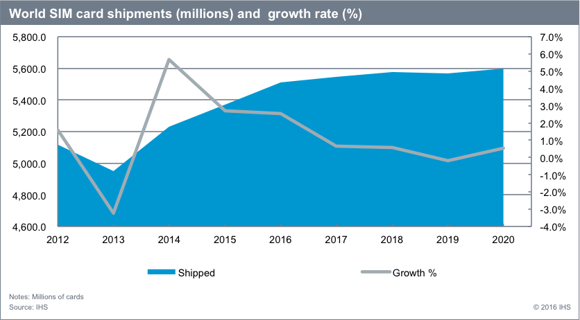Companion Devices Are Expected To Spur Growth In The - Subscriber Identity Module (836x462), Png Download