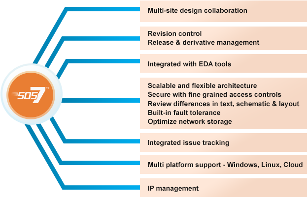 Soc Design Management - Cliosoft, Inc. (645x432), Png Download