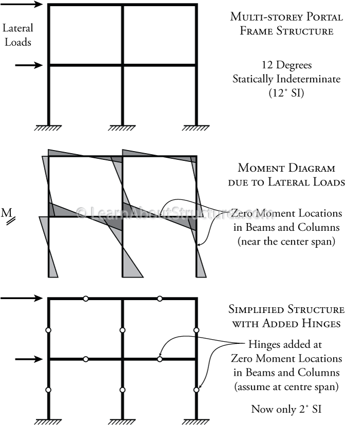 Adding Hinges To Approximate The Behaviour Of An Indeterminate - Hinge (800x873), Png Download