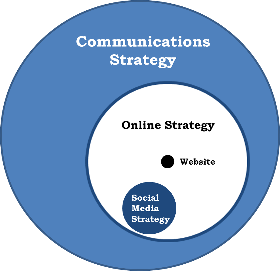 Communications Strategy For Non Profit (923x894), Png Download
