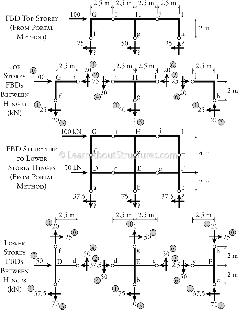 Portal Method Example - Portal Frame Method (800x1031), Png Download