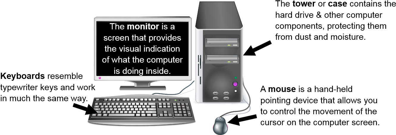 All Of These Computer Components Together Are Referred - Library (1376x471), Png Download