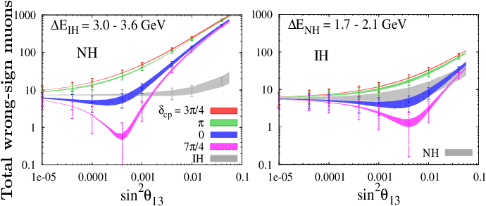 Energy Spectra Of Wrong-sign Muons For Nh And Ih(right) - Common Fig (697x306), Png Download