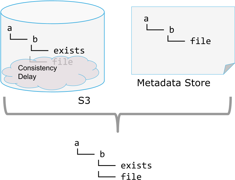 My First Blog Post About S3guard Is Up - Diagram (981x713), Png Download