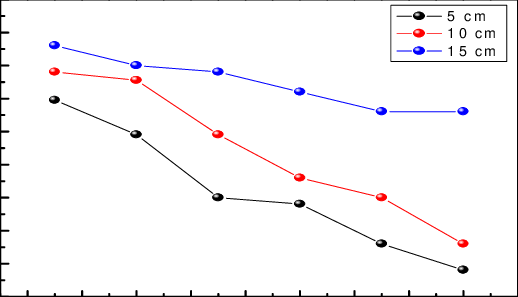 Soil Stability Of Free Spores For Survival Of Spores - Plot (518x297), Png Download