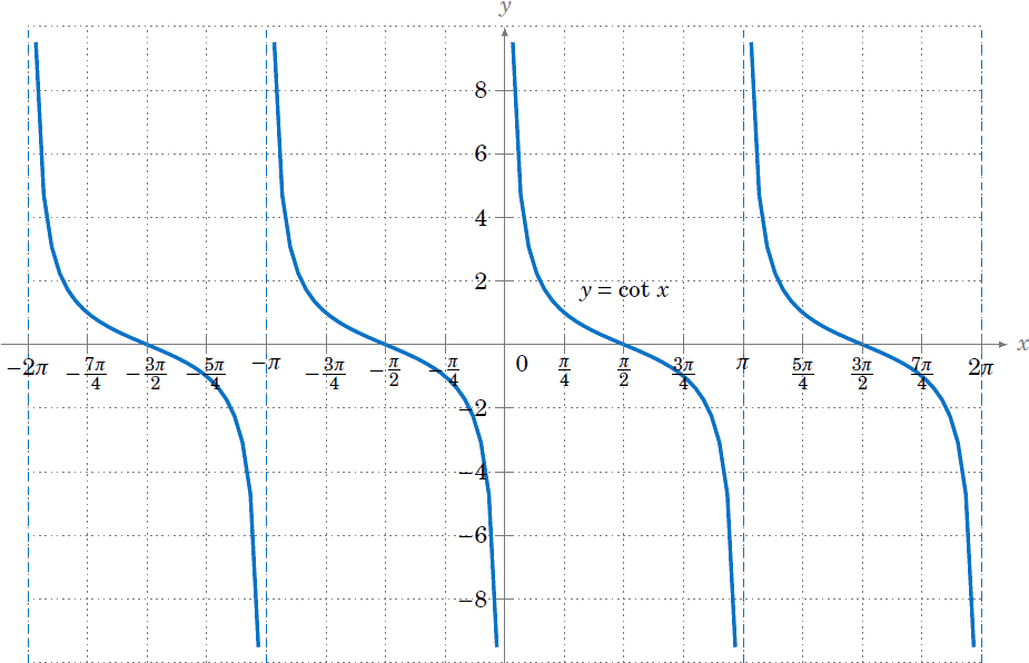 Cot Graph