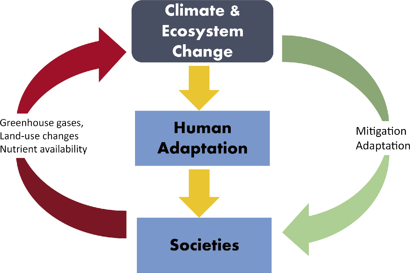 Download The Relationship Between Humans And Climate Is Complex