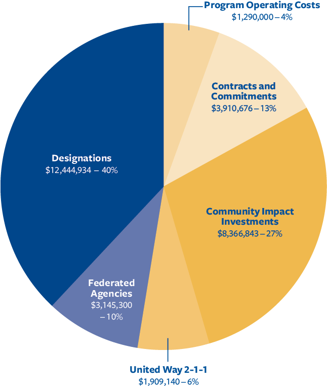 Distribution Of Funds - United Way Distribution Of Funds (645x794), Png Download