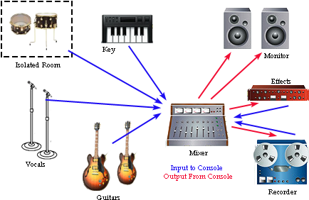 Home Recording Studio Connections (450x300), Png Download