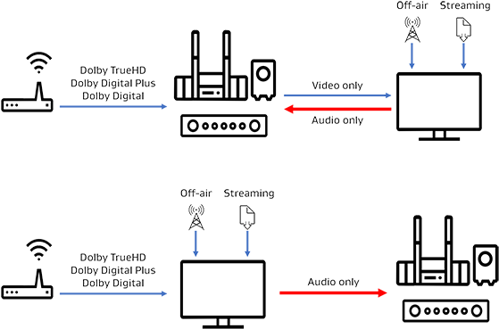 The Hdmi Audio Return Channel Provides A Way For Tvs - Dolby Digital Hdmi Arc (583x386), Png Download