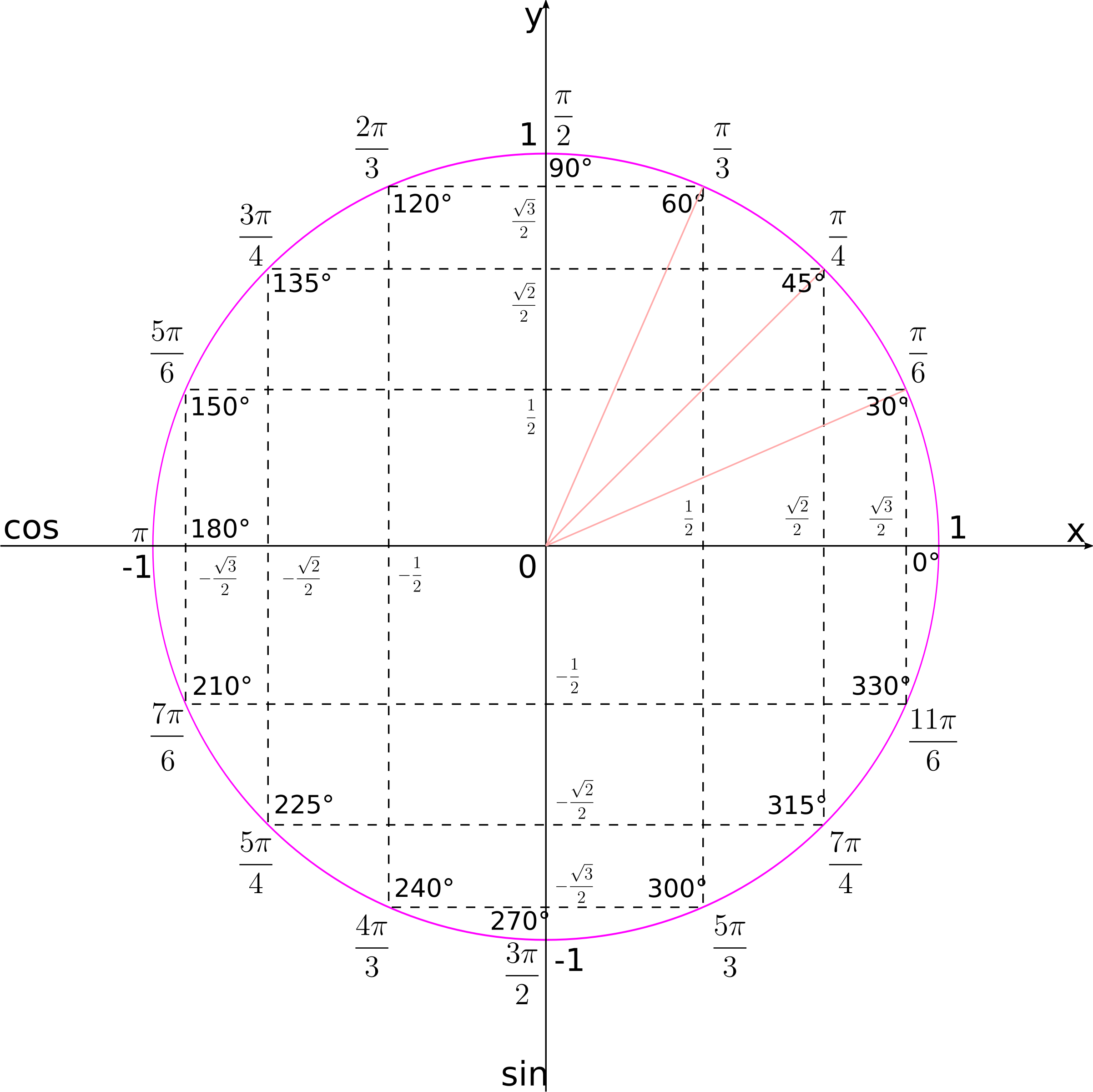 This Free Icons Png Design Of Unit Circle (2403x2400), Png Download