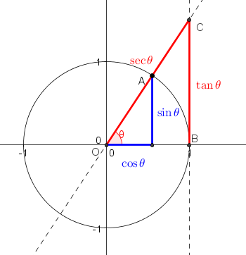 Using Similar Triangles - Unit Circle Tangent Line (350x362), Png Download