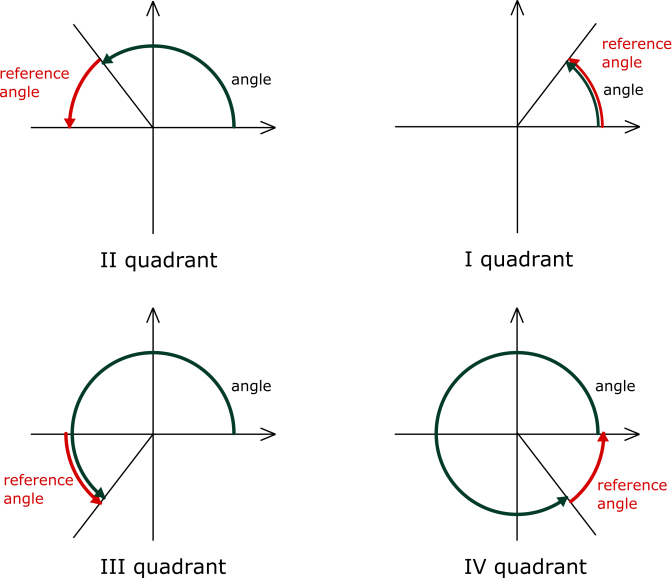 Download Large Size Of Reference Angle Calculator Trig Functions