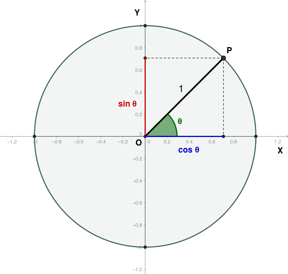 Given An Angle Θ Θ , Let X X And Y Y Be The Coordinates - Sin Of 30 (984x936), Png Download