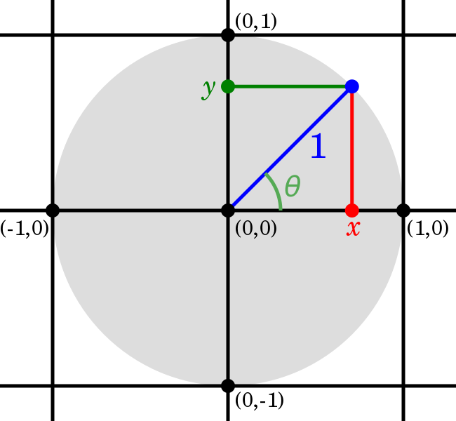 Unit Circle (650x600), Png Download