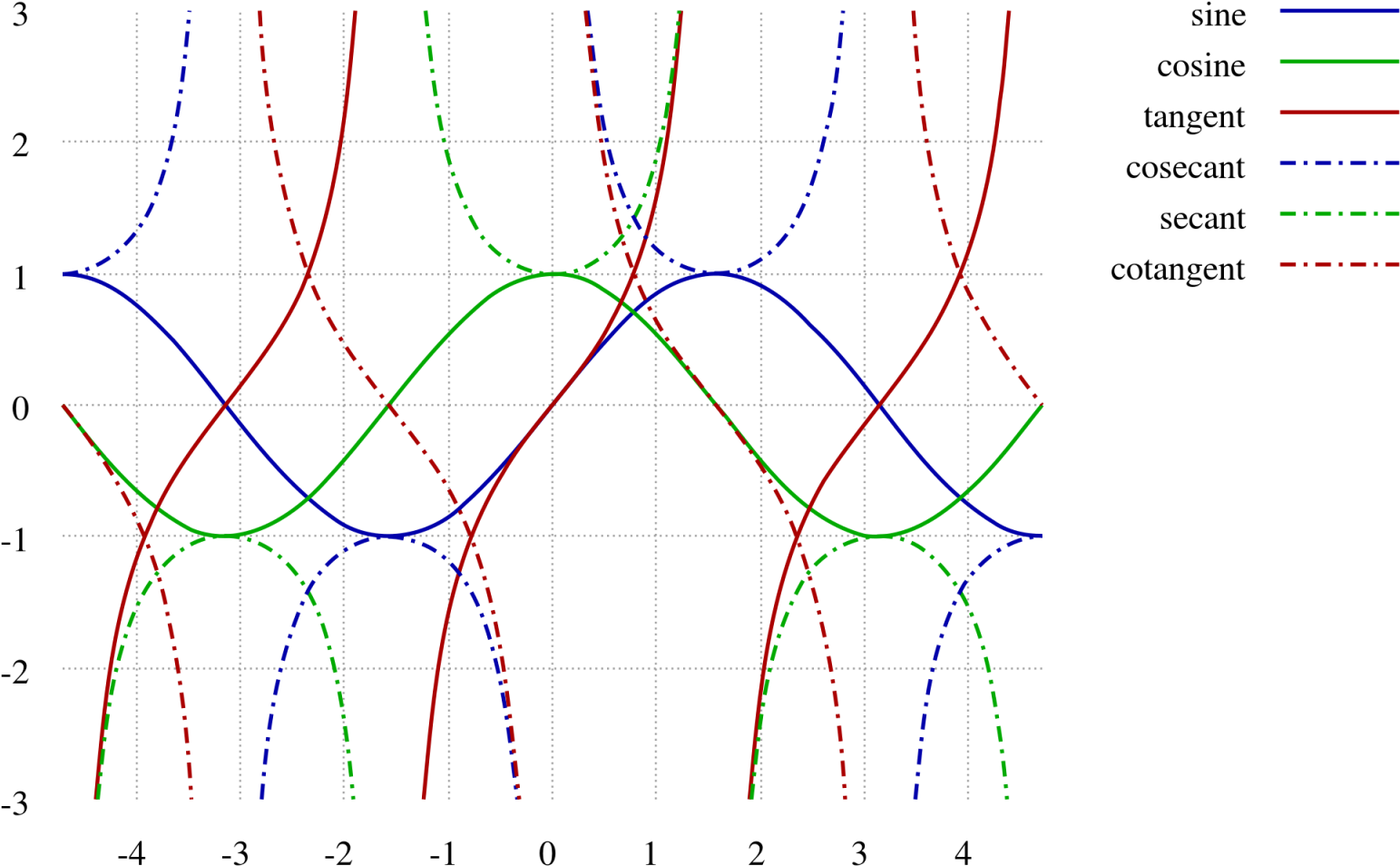 Filetrigonometric Functions Svg Wikimedia Commons Trig - Cosecant Line (1600x1043), Png Download