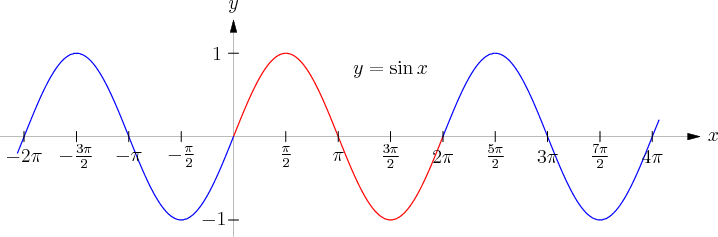 Unit Circle To Thinking Of F =\sin X F ( X ) = Sin - Unit Circle Line Graph (718x237), Png Download