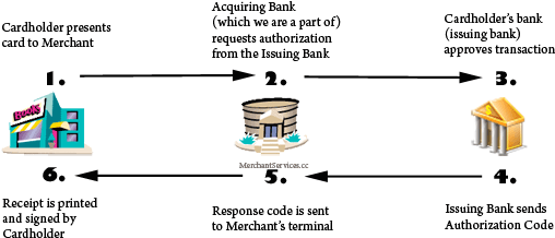 Transaction-process - Credit Card Transaction Process (525x241), Png Download