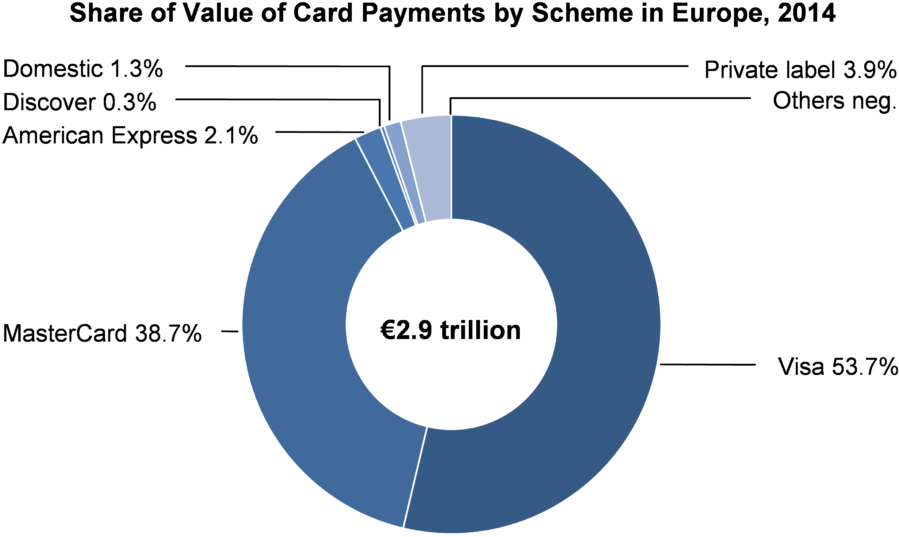 Gc20pr02 - Visa Mastercard Market Share Europe (1024x611), Png Download