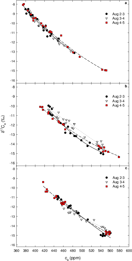 Relationship Between C A And Δ 13 C A Along A Topographical - Diagram (471x912), Png Download