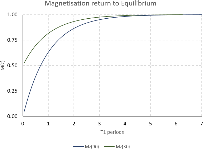 T1 Recovery Curves 2 - Diagram (826x611), Png Download
