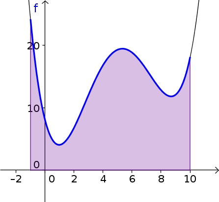 Shaded Area Under A Curve - Area Under A Curve (446x413), Png Download