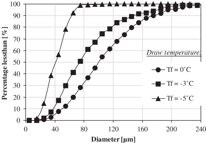 Air Bubbles Sizes Cumulative Distribution Curves For - Systems Engineering (707x492), Png Download