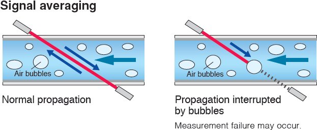 Ultrasonic Measurement For Liquids - Diagram (657x271), Png Download