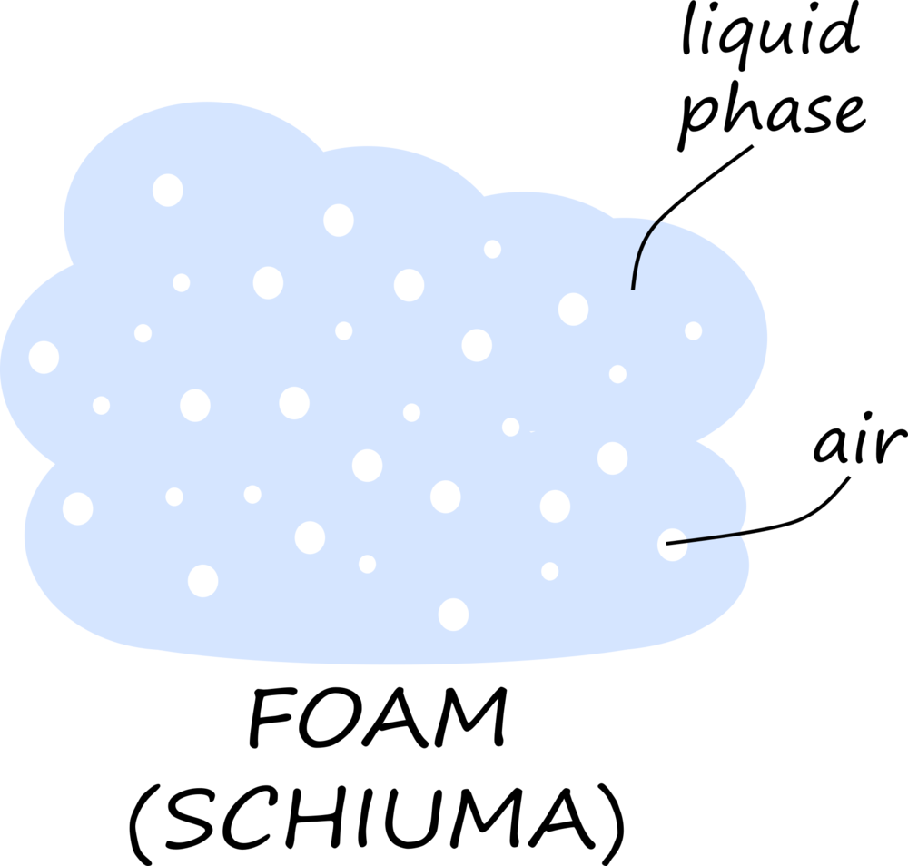 To Obtain A Chantilly, We Must Absorb Air Into Fresh (1000x954), Png Download