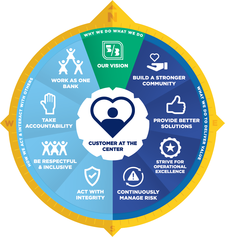 Download Our Fifth Third Compass Provides The Strategic Direction ...